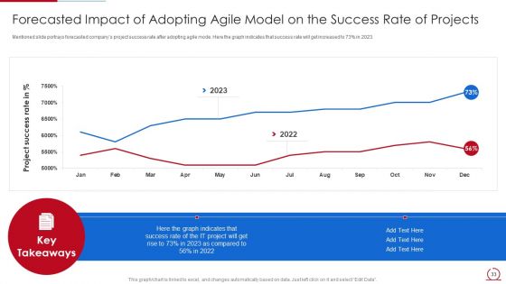 Quality Assurance Model For Agile IT Ppt PowerPoint Presentation Complete Deck With Slides