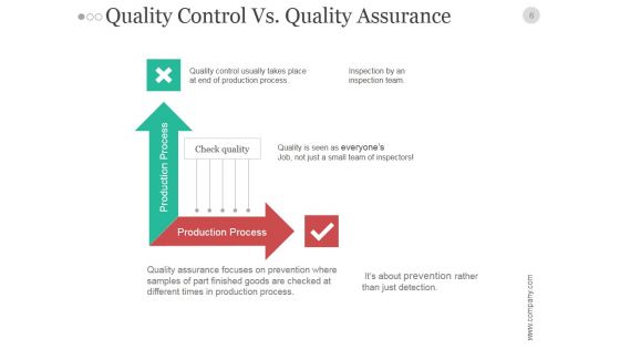Quality Assurance Plan Analysis And Management PowerPoint Presentation Complete Deck With Slides