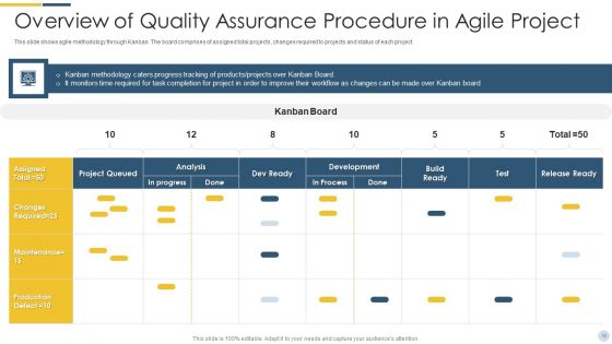 Quality Assurance Procedure In Agile Project Ppt PowerPoint Presentation Complete Deck With Slides
