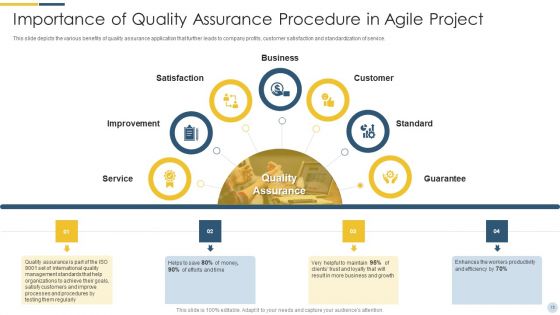 Quality Assurance Procedure In Agile Project Ppt PowerPoint Presentation Complete Deck With Slides