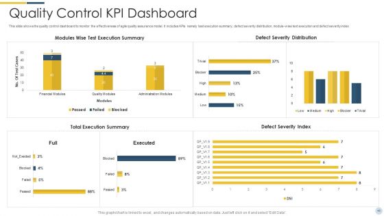 Quality Assurance Procedure In Agile Project Ppt PowerPoint Presentation Complete Deck With Slides