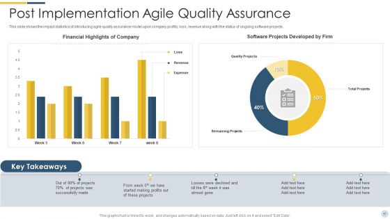 Quality Assurance Procedure In Agile Project Ppt PowerPoint Presentation Complete Deck With Slides