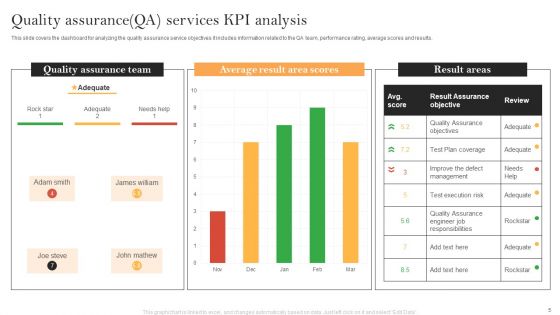 Quality Assurance Services Ppt PowerPoint Presentation Complete Deck With Slides