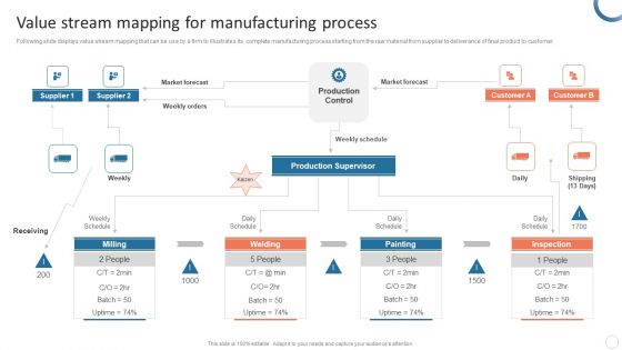 Quality Control Plan Value Stream Mapping For Manufacturing Process Structure PDF