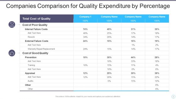 Quality Expenditure Ppt PowerPoint Presentation Complete With Slides