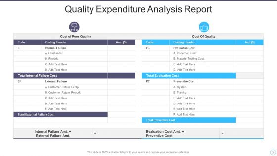 Quality Expenditure Ppt PowerPoint Presentation Complete With Slides