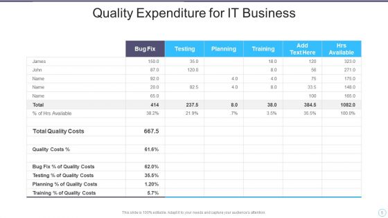 Quality Expenditure Ppt PowerPoint Presentation Complete With Slides