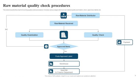 Quality Procedures Ppt PowerPoint Presentation Complete Deck With Slides