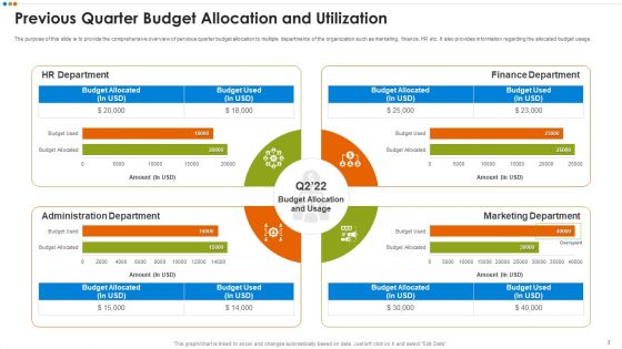 Quarterly Budget Evaluation Ppt PowerPoint Presentation Complete Deck With Slides