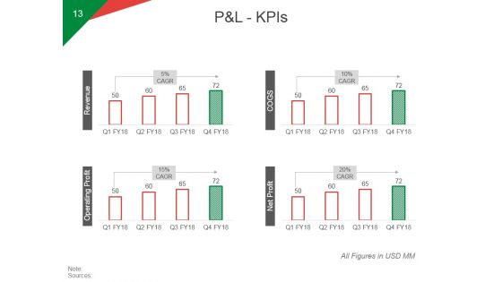 Quarterly Business Growth Analysis And Development Ppt PowerPoint Presentation Complete Deck With Slides