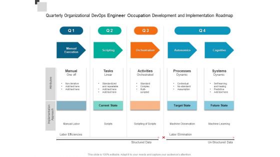 Quarterly Organizational Devops Engineer Occupation Development And Implementation Roadmap Demonstration