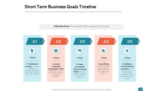 Quinns Incremental Model Ppt PowerPoint Presentation Complete Deck With Slides