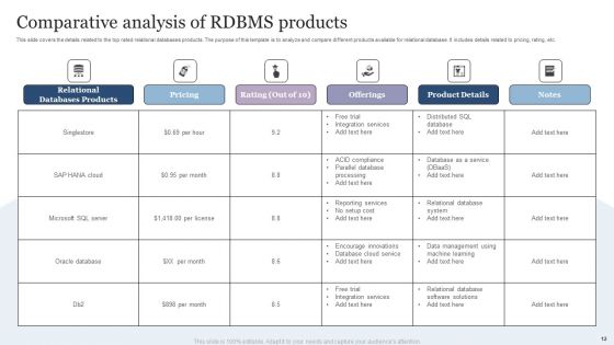 RDBMS Ppt PowerPoint Presentation Complete Deck With Slides