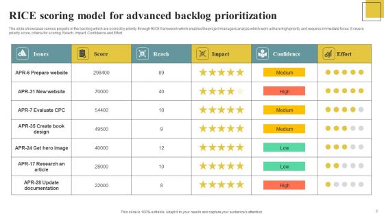 RICE Scoring Model Ppt PowerPoint Presentation Complete Deck With Slides