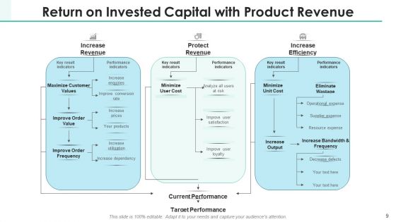 ROIC Investment Portfolio Ppt PowerPoint Presentation Complete Deck With Slides