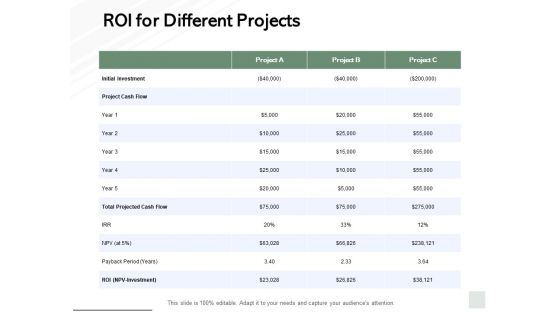 ROI For Different Projects Ppt PowerPoint Presentation Model Layouts