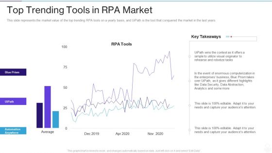 RPA IT Top Trending Tools In RPA Market Ppt Slides Show PDF