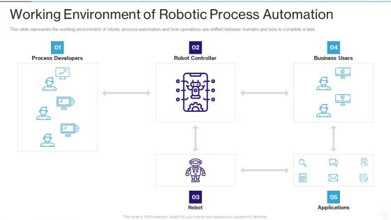 RPA IT Working Environment Of Robotic Process Automation Ppt Infographics Demonstration PDF