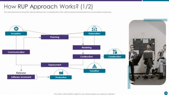 RUP Approach Ppt PowerPoint Presentation Complete With Slides
