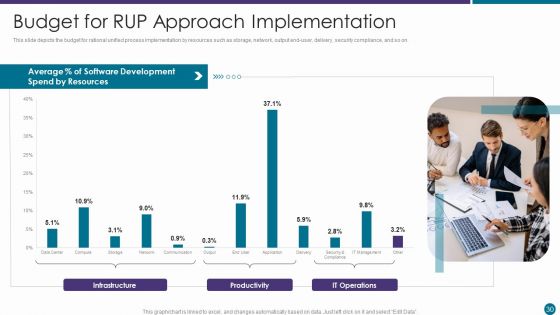 RUP Approach Ppt PowerPoint Presentation Complete With Slides