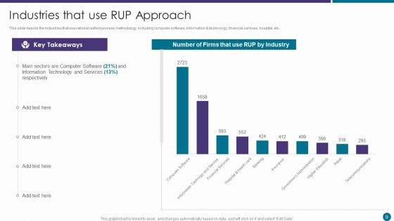 RUP Approach Ppt PowerPoint Presentation Complete With Slides