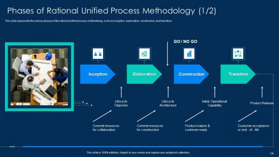 RUP Methodology PowerPoint Template Ppt PowerPoint Presentation Complete Deck With Slides