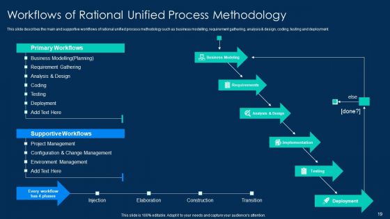 RUP Methodology PowerPoint Template Ppt PowerPoint Presentation Complete Deck With Slides