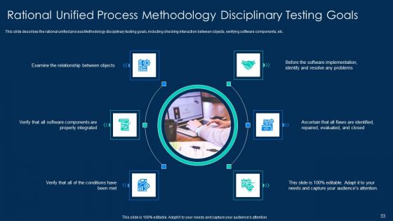 RUP Methodology PowerPoint Template Ppt PowerPoint Presentation Complete Deck With Slides