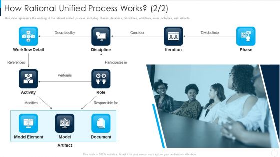 RUP Model How Rational Unified Process Works Iteration Ppt File Icon PDF