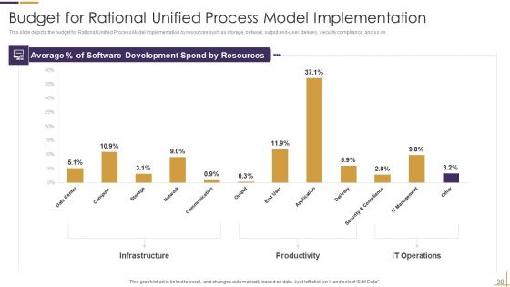 RUP Model Ppt PowerPoint Presentation Complete Deck