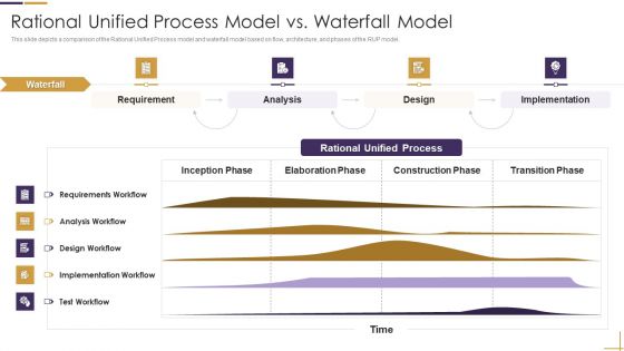 RUP Model Rational Unified Process Model Vs Waterfall Model Ppt Portfolio Graphics Example PDF