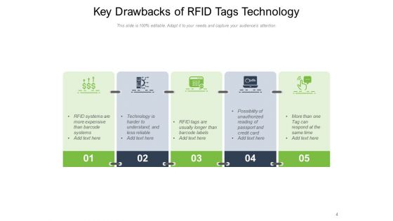 Radio Frequency Identification Technology Business Manufacturing Ppt PowerPoint Presentation Complete Deck