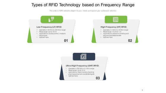 Radio Frequency Identification Technology Business Manufacturing Ppt PowerPoint Presentation Complete Deck