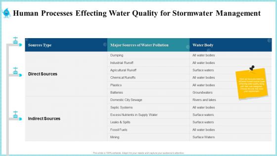 Rainwater Administration Ppt PowerPoint Presentation Complete Deck With Slides