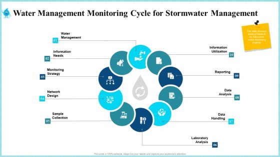 Rainwater Administration Ppt PowerPoint Presentation Complete Deck With Slides