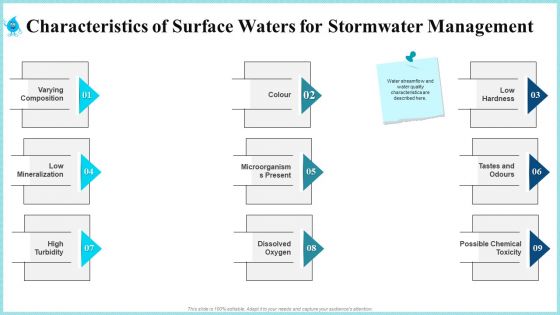 Rainwater Administration Ppt PowerPoint Presentation Complete Deck With Slides