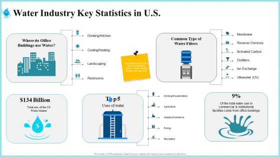 Rainwater Administration Water Industry Key Statistics In U S Designs PDF
