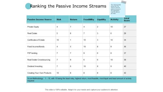 Ranking The Passive Income Streams Investing Ppt PowerPoint Presentation Model Ideas