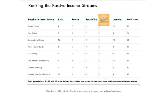 Ranking The Passive Income Streams Ppt PowerPoint Presentation Layouts Designs Download
