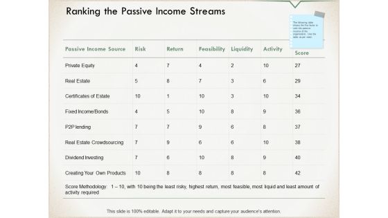 Ranking The Passive Income Streams Ppt PowerPoint Presentation Layouts File Formats