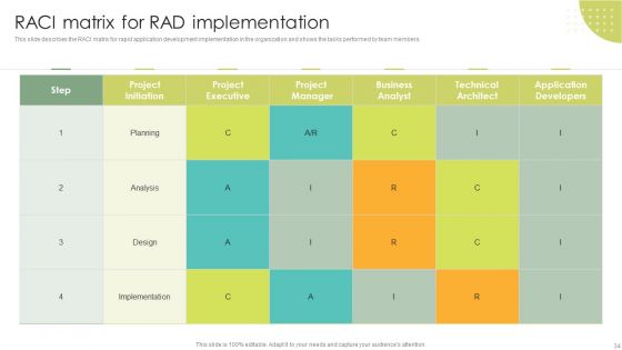 Rapid Application Building RAB Model Ppt PowerPoint Presentation Complete Deck