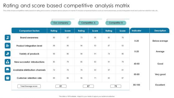 Rating And Score Based Competitive Analysis Matrix Topics PDF