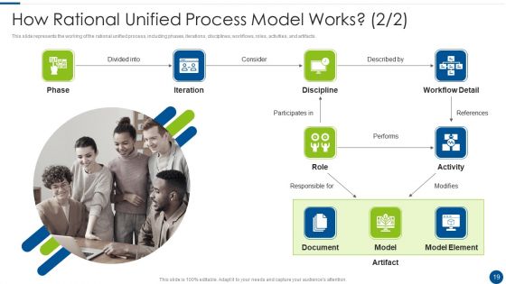 Rational Unified Process Model Ppt PowerPoint Presentation Complete With Slides