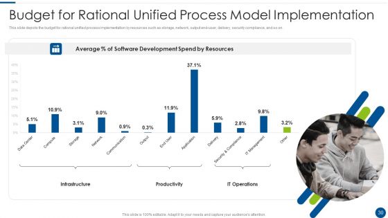 Rational Unified Process Model Ppt PowerPoint Presentation Complete With Slides