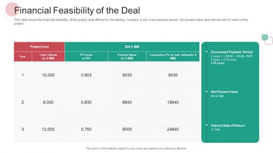 Real Capital Market Bid Assessment Ppt PowerPoint Presentation Complete Deck With Slides