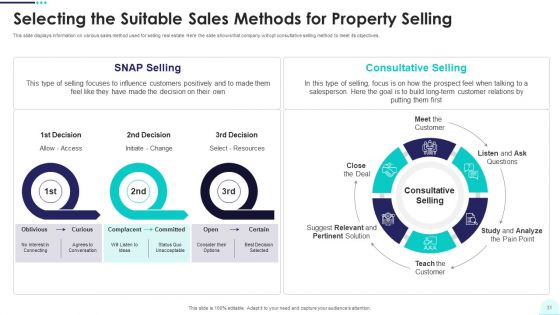 Real Estate Business Promotion Plan To Sell Property Ppt PowerPoint Presentation Complete Deck With Slides