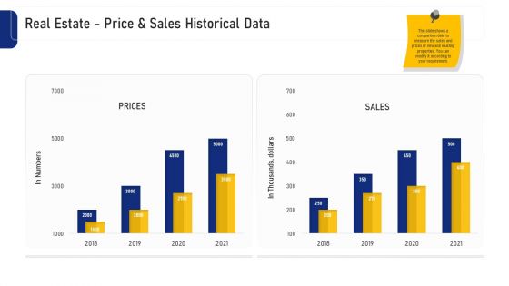 Real Estate Business Real Estate Price And Sales Historical Data Ppt Portfolio Templates PDF