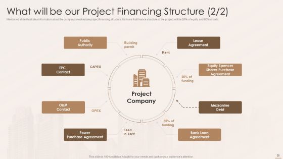 Real Estate Developers Funding Alternatives Ppt PowerPoint Presentation Complete With Slides