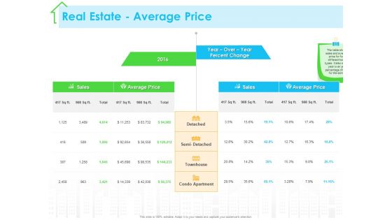 Real Estate Development Real Estate Average Price Ppt PowerPoint Presentation Model Example PDF
