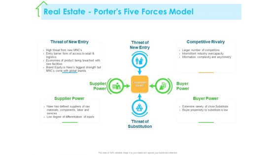 Real Estate Development Real Estate Porters Five Forces Model Ppt PowerPoint Presentation Gallery Pictures PDF